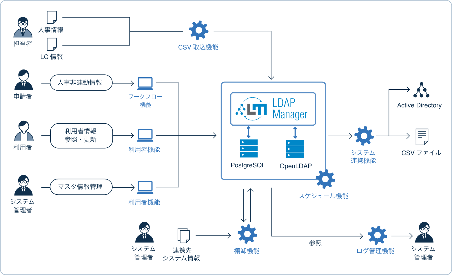 LDAP Managerと利用者の関係性、フローの図
