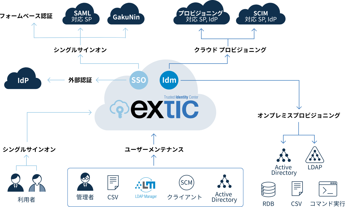 exticの機能図。exticを中心に配置。利用者や管理者・CSV他情報をexticに集約。exticから外部認証、シングルサインオン、クラウドプロビジョニング、オンプレミスプロビジョニング。