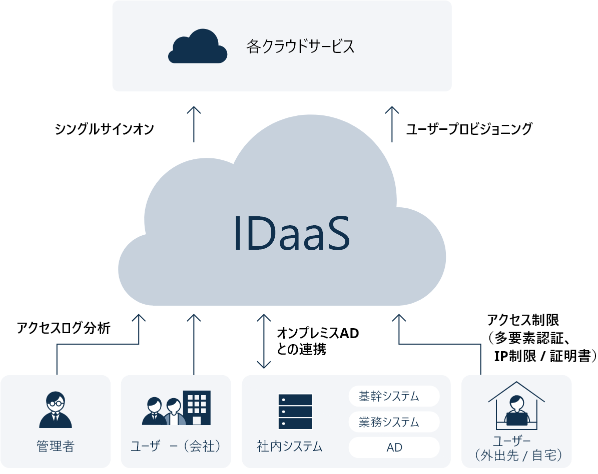 IDaaSのイメージ図。中心にIDaaSを表した雲のイラスト、矢印が伸びる先の上層に各クラウドサービス、矢印が伸びてきている元の下層に管理者、ユーザー（会社）、社内システム、ユーザー（外出先・自宅）。