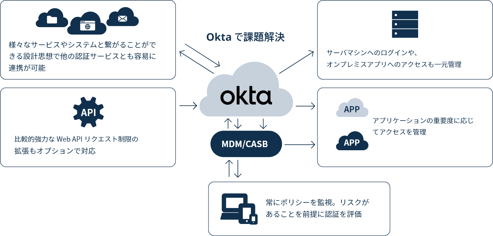 Oktaの機能図。oktaを中心に課題解決。システムとの連携、Web APIリクエスト制限の拡張、アクセスの一元管理、ポリシーの監視など。