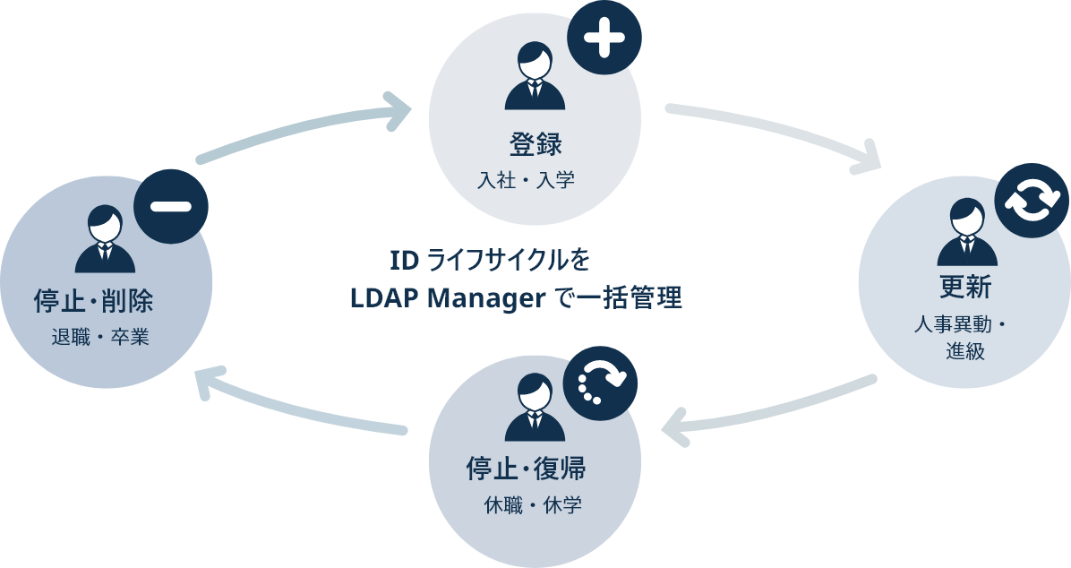 IDライフサイクルをLDAP Managerで一括管理。登録（入社・入学）、更新（人事異動・進級）、停止・復帰（休職・休学）、停止・削除（退職・卒業）の繰り返し。