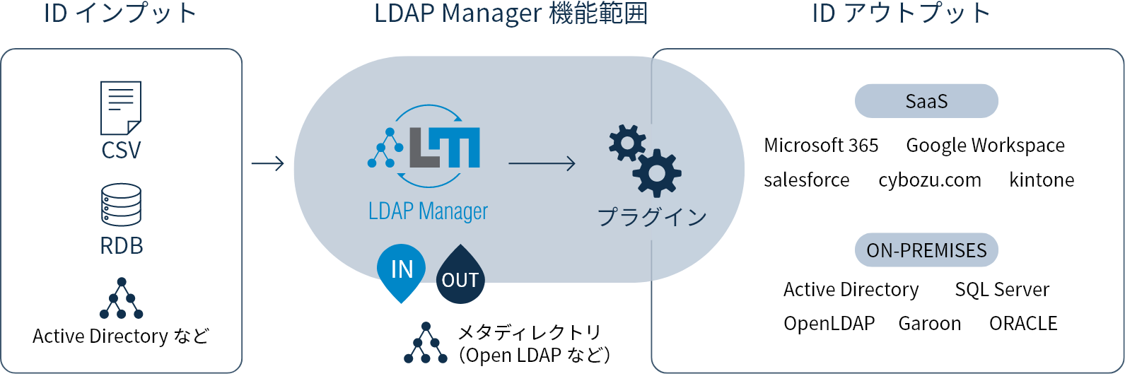 LDAP Managerご利用構成イメージの図。CSV, RDB, Active Directoryなどのインプット情報をLDAP Manageを通して、SaaS,、ON-Premisesなどのアウトプットとして活用。