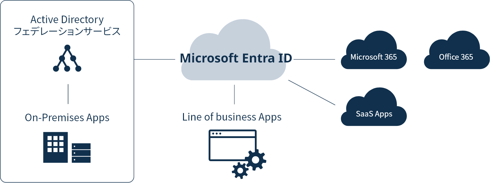 Microsoft Entra IDの概略図。Active Directory フェデレーションサービスやLine of Business Apps, Microsoft 365などをMicrosoft Entra IDに結び付ける。